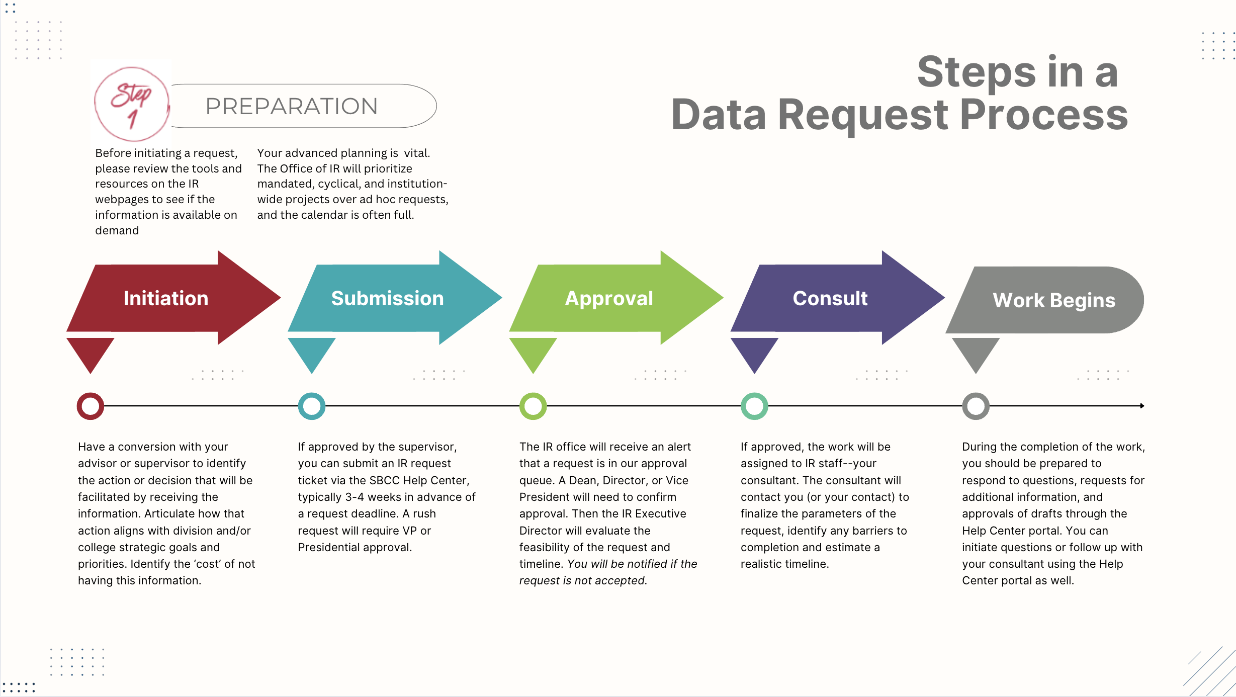 Data Request Workflow - Click for PDF